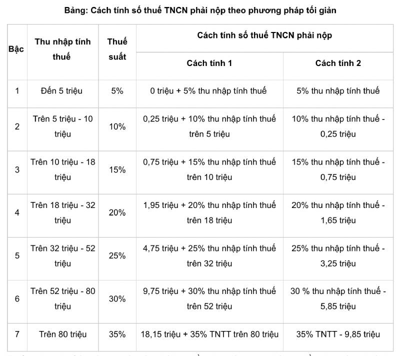 Cách tính thuế thu nhập cá nhân cho đối tượng cư trú