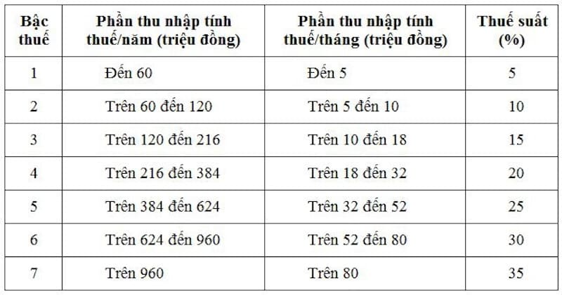 Biểu thuế thu nhập cá nhân luỹ tiến gồm 7 bậc