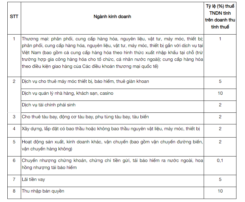 Thuế TNDN đối với từng loại hình kinh doanh