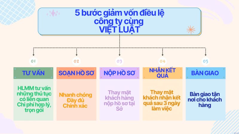 Tìm hiểu về thủ tục giảm vốn điều lệ